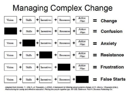 managing complex change